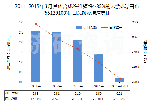 2011-2015年3月其他合成纖維短纖≥85%的未漂或漂白布(55129100)進(jìn)口總額及增速統(tǒng)計(jì)